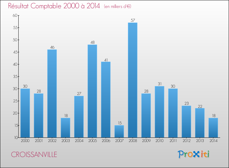 Evolution du résultat comptable pour la commune de CROISSANVILLE de 2000 à 2014 Evolution du résultat comptable pour CROISSANVILLE de 2000 à 2014