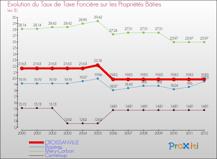 Evolution du taux de la taxe foncière sur le bati pour CROISSANVILLE et les communes proches de 2000 à 2012 Comparaison des taux de taxe foncière sur le bati pour CROISSANVILLE et les communes voisines de 2000 à 2012