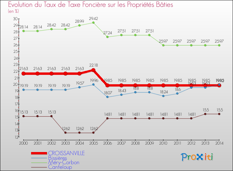 Evolution du taux de la taxe foncière sur le bati pour CROISSANVILLE et les communes proches de 2000 à 2014 Comparaison des taux de taxe foncière sur le bati pour CROISSANVILLE et les communes voisines de 2000 à 2014