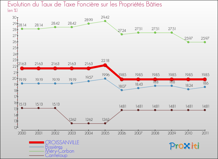 Evolution du taux de la taxe foncière sur le bati pour CROISSANVILLE et les communes proches Comparaison des taux de taxe foncière sur le bati pour CROISSANVILLE et les communes voisines