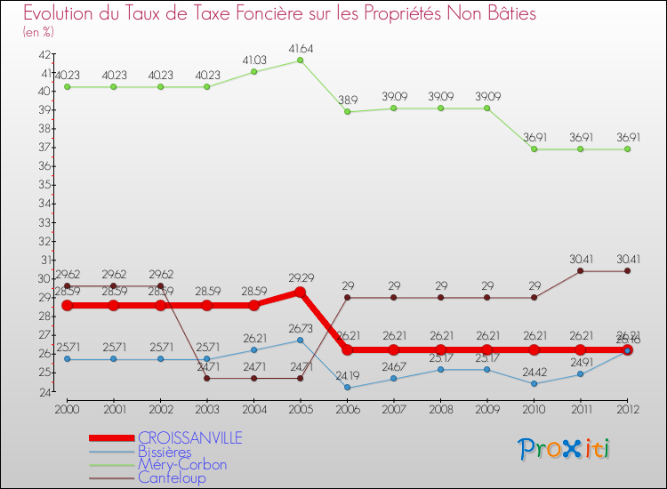 Evolution du taux de la taxe foncière sur les immeubles et terrains non batis pour CROISSANVILLE et les communes proches de 2000 à 2012 Comparaison des taux de la taxe foncière sur les immeubles et terrains non batis pour CROISSANVILLE et les communes voisines de 2000 à 2012