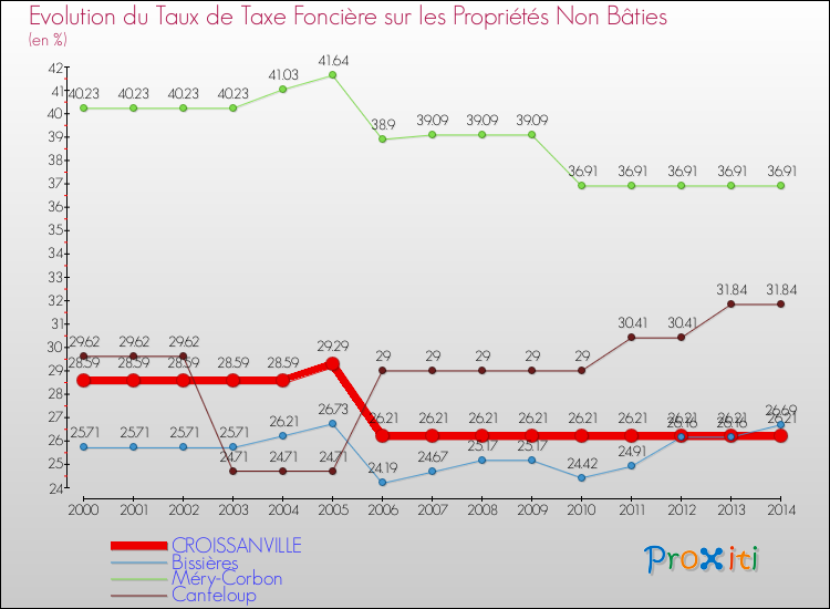Evolution du taux de la taxe foncière sur les immeubles et terrains non batis pour CROISSANVILLE et les communes proches de 2000 à 2014 Comparaison des taux de la taxe foncière sur les immeubles et terrains non batis pour CROISSANVILLE et les communes voisines de 2000 à 2014