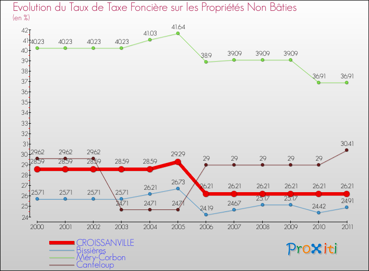 Evolution du taux de la taxe foncière sur les immeubles et terrains non batis pour CROISSANVILLE et les communes proches Comparaison des taux de la taxe foncière sur les immeubles et terrains non batis pour CROISSANVILLE et les communes voisines