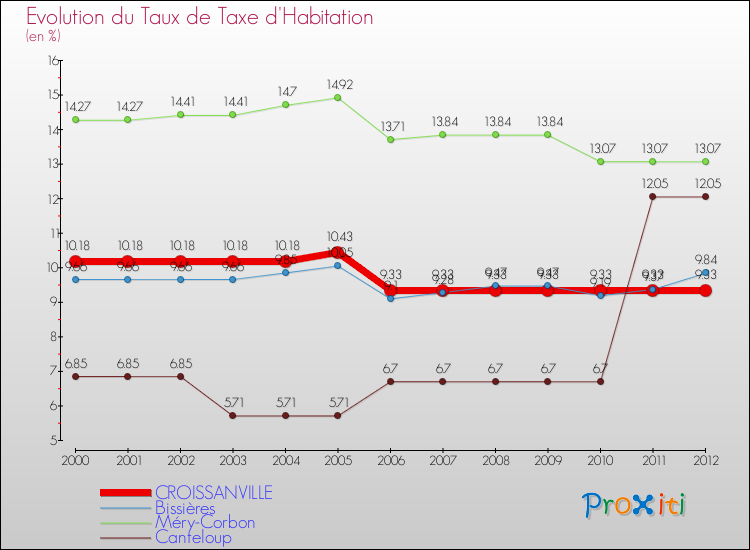 Evolution du taux de la taxe d'habitation pour CROISSANVILLE et les communes proches Comparaison des taux de la taxe d'habitation pour CROISSANVILLE et les communes voisines