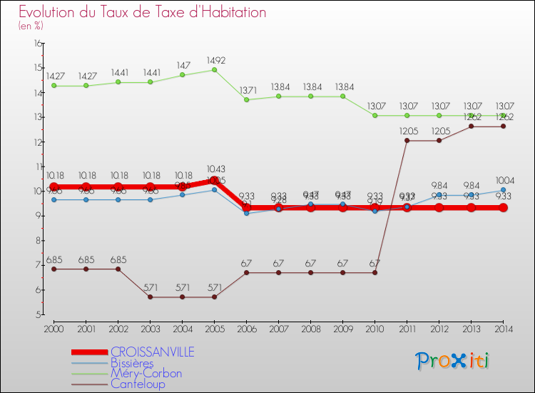 Evolution du taux de la taxe d'habitation pour CROISSANVILLE et les communes proches de 2000 à 2014 Comparaison des taux de la taxe d'habitation pour CROISSANVILLE et les communes voisines de 2000 à 2014