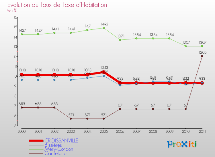 Evolution du taux de la taxe d'habitation pour CROISSANVILLE et les communes proches Comparaison des taux de la taxe d'habitation pour CROISSANVILLE et les communes voisines