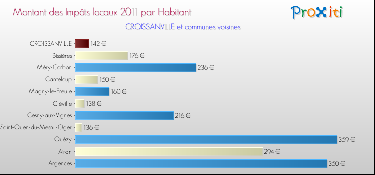 Montant des impôts locaux par Habitant pour CROISSANVILLE et les communes proches Comparaison des impôts locaux par habitant pour CROISSANVILLE et les communes voisines