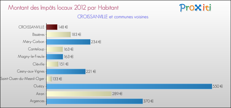 Montant des impôts locaux par Habitant pour CROISSANVILLE et les communes proches Comparaison des impôts locaux par habitant pour CROISSANVILLE et les communes voisines