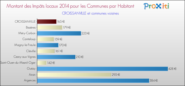 Montant des impôts locaux par Habitant pour CROISSANVILLE et les communes proches en 2014 Comparaison des impôts locaux par habitant pour CROISSANVILLE et les communes voisines en 2014