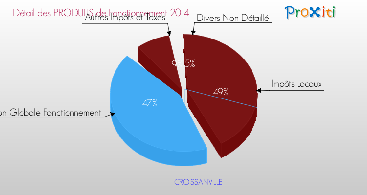Décomposition du Budget de Fonctionnement 2014 de la commune de CROISSANVILLE Budget de Fonctionnement 2014 pour la commune de CROISSANVILLE