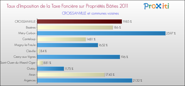 Taux d'imposition de la taxe foncière sur le bati 2011 pour CROISSANVILLE et les communes proches Comparaison des taux d'imposition de la taxe foncière sur le bati 2011 pour CROISSANVILLE et les communes voisines