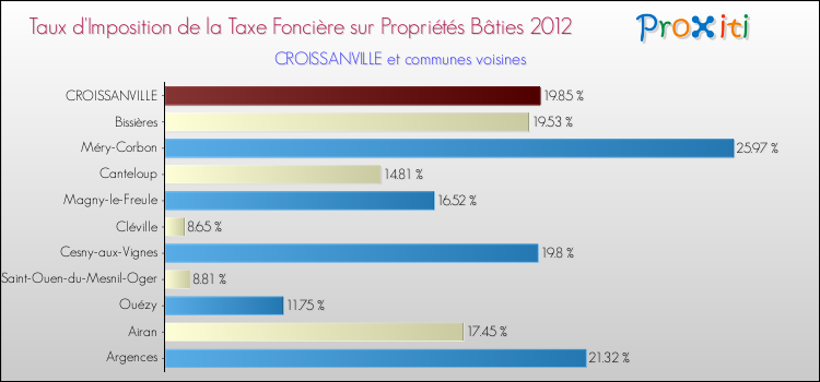 Taux d'imposition de la taxe foncière sur le bati 2012 pour CROISSANVILLE et les communes proches Comparaison des taux d'imposition de la taxe foncière sur le bati 2012 pour CROISSANVILLE et les communes voisines