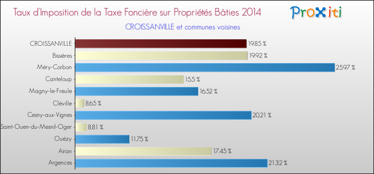 Taux d'imposition de la taxe foncière sur le bati 2014 pour CROISSANVILLE et les communes proches Comparaison des taux d'imposition de la taxe foncière sur le bati 2014 pour CROISSANVILLE et les communes voisines