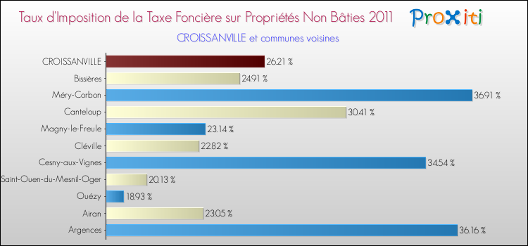 Taux d'imposition de la taxe foncière sur les immeubles et terrains non batis 2011 pour CROISSANVILLE et les communes proches Comparaison des taux d'imposition de la taxe foncière sur les immeubles et terrains non batis 2011 pour CROISSANVILLE et les communes voisines