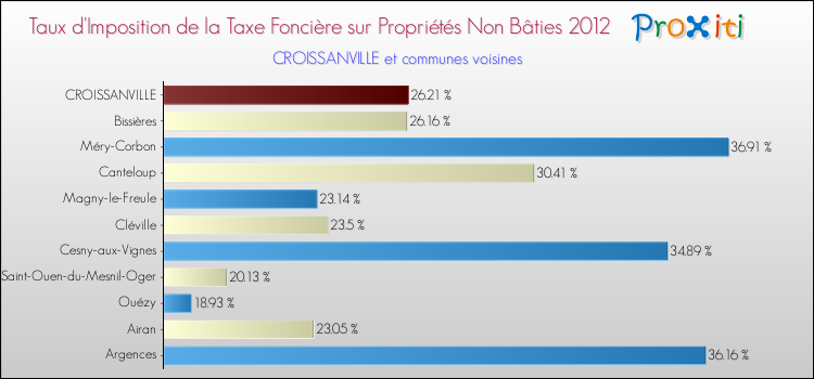 Taux d'imposition de la taxe foncière sur les immeubles et terrains non batis 2012 pour CROISSANVILLE et les communes proches Comparaison des taux d'imposition de la taxe foncière sur les immeubles et terrains non batis 2012 pour CROISSANVILLE et les communes voisines
