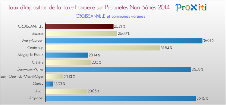 Taux d'imposition de la taxe foncière sur les immeubles et terrains non batis 2014 pour CROISSANVILLE et les communes proches Comparaison des taux d'imposition de la taxe foncière sur les immeubles et terrains non batis 2014 pour CROISSANVILLE et les communes voisines