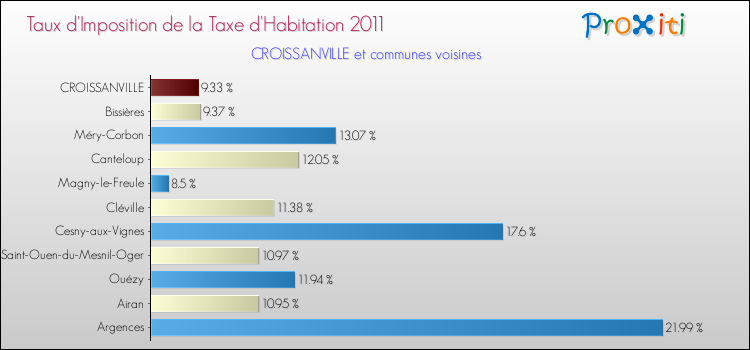 Taux d'imposition de la taxe d'habitation 2011 pour CROISSANVILLE et les communes proches Comparaison des taux d'imposition de la taxe d'habitation 2011 pour CROISSANVILLE et les communes voisines