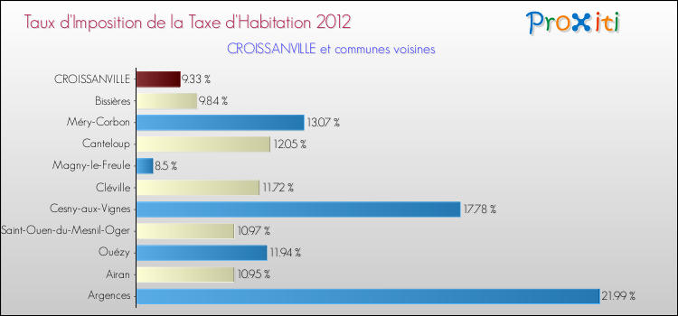 Taux d'imposition de la taxe d'habitation 2012 pour CROISSANVILLE et les communes proches Comparaison des taux d'imposition de la taxe d'habitation 2012 pour CROISSANVILLE et les communes voisines