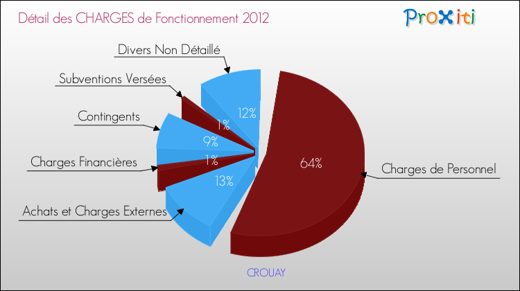 Décomposition des Charges de Fonctionnement 2012 de la commune de CROUAY Charges de Fonctionnement 2012 pour la commune de CROUAY