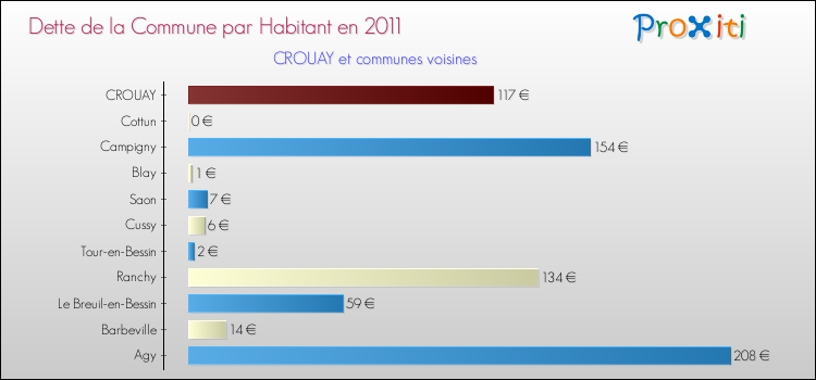 Dette par habitant de la commune en 2011 pour CROUAY et les communes proches Comparaison de la dette par habitant de la commune en 2011 pour CROUAY et les communes voisines