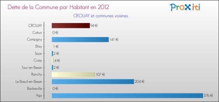 Dette par habitant de la commune en 2012 pour CROUAY et les communes proches Comparaison de la dette par habitant de la commune en 2012 pour CROUAY et les communes voisines