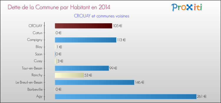 Dette par habitant de la commune en 2014 pour CROUAY et les communes proches Comparaison de la dette par habitant de la commune en 2014 pour CROUAY et les communes voisines