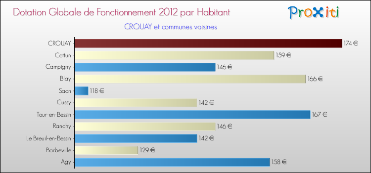 Montant des dotations globales de fonctionnement DGF par Habitant pour CROUAY et les communes proches Comparaison des des dotations globales de fonctionnement DGF par habitant pour CROUAY et les communes voisines