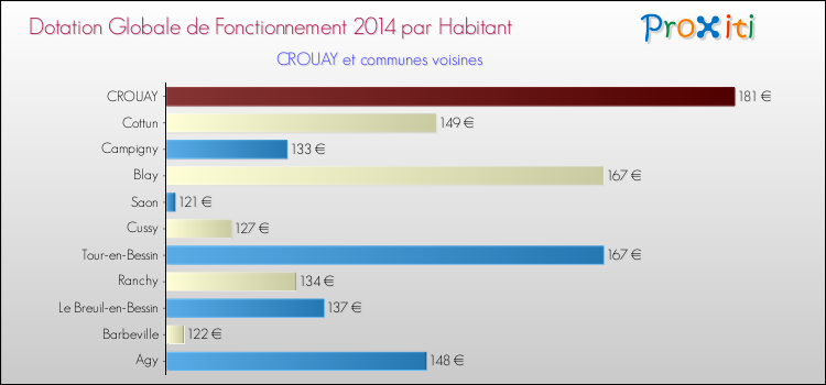Montant des dotations globales de fonctionnement DGF par Habitant pour CROUAY et les communes proches en 2014. Comparaison des des dotations globales de fonctionnement DGF par habitant pour CROUAY et les communes voisines en 2014.