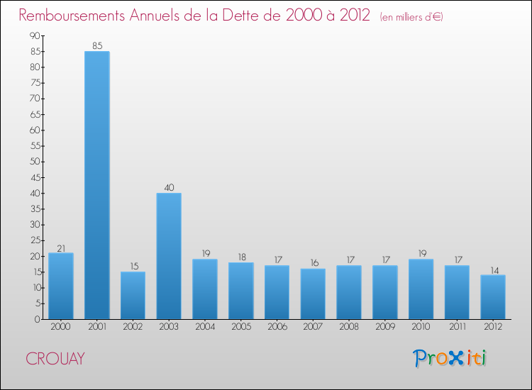 Evolution de l'annuité de la dette pour la commune de CROUAY de 2000 à 2012 Annuités de la dette pour CROUAY de 2000 à 2012