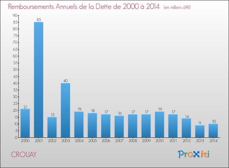 Evolution de l'annuité de la dette pour la commune de CROUAY de 2000 à 2014 Annuités de la dette pour CROUAY de 2000 à 2014