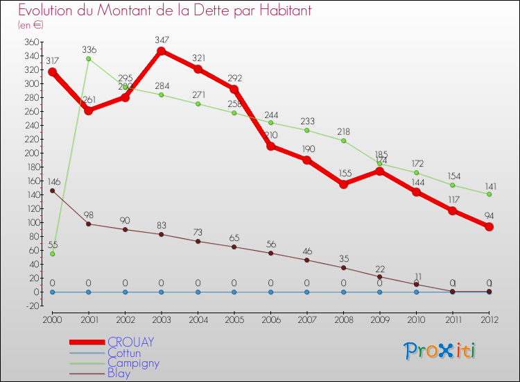 Evolution de la dette par habitant pour la commune de CROUAY et les communes proches de 2000 à 2012 Comparaison de la dette par habitant pour CROUAY et les communes voisines de 2000 à 2012