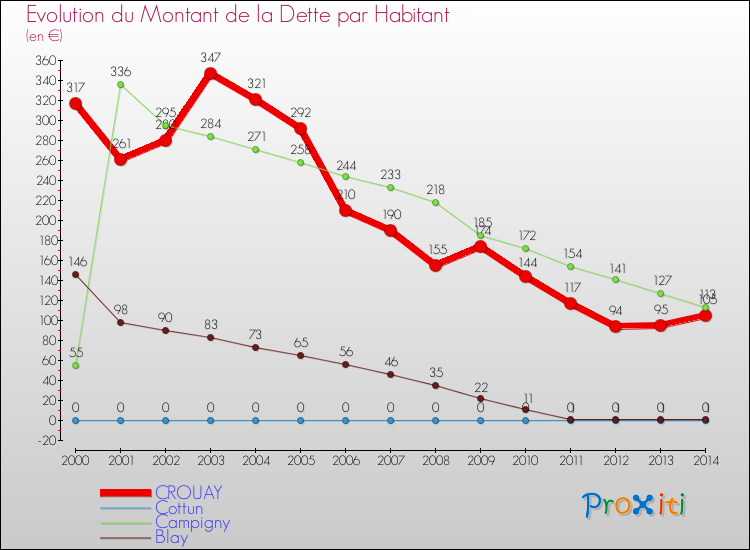 Evolution de la dette par habitant pour la commune de CROUAY et les communes proches de 2000 à 2014 Comparaison de la dette par habitant pour CROUAY et les communes voisines de 2000 à 2014