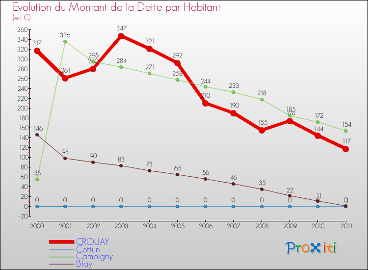 Evolution de la dette par habitant pour la commune de CROUAY et les communes proches Comparaison de la dette par habitant pour CROUAY et les communes voisines