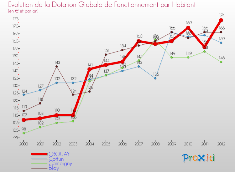 Evolution et montant de la dotation globale de fonctionnement par Habitant pour CROUAY et les communes proches Comparaison des dotations globales de fonctionnement par habitant pour CROUAY et les communes voisines