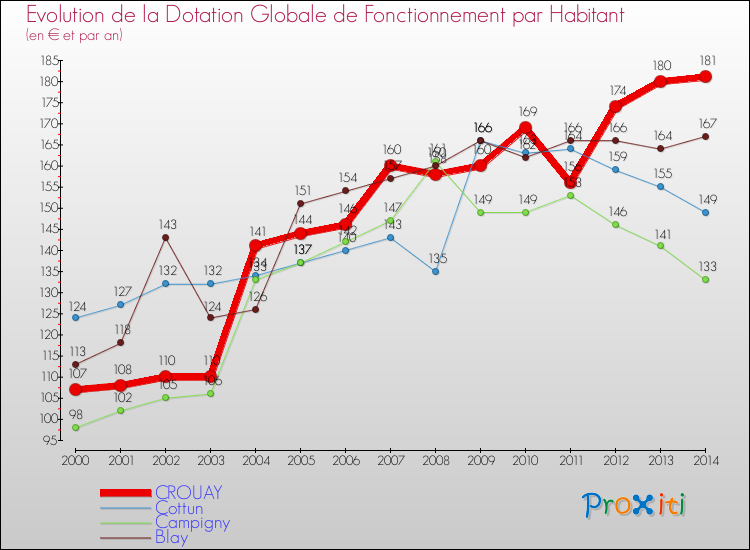 Evolution et montant de la dotation globale de fonctionnement par Habitant pour CROUAY et les communes proches de 2000 à 2014. Comparaison des dotations globales de fonctionnement par habitant pour CROUAY et les communes voisines de 2000 à 2014.