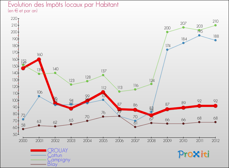 Evolution et montant des impôts locaux par Habitant pour CROUAY et les communes proches Comparaison des impôts locaux par habitant pour CROUAY et les communes voisines