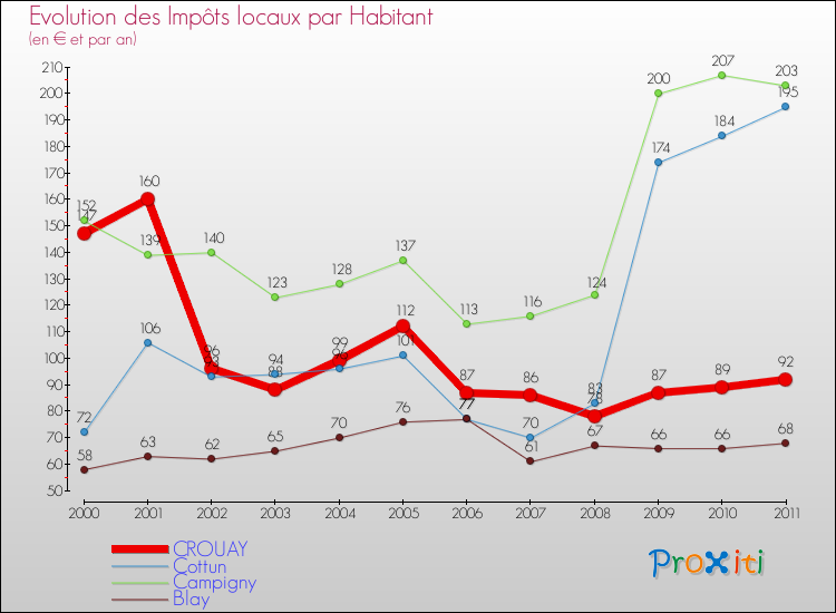 Evolution et montant des impôts locaux par Habitant pour CROUAY et les communes proches Comparaison des impôts locaux par habitant pour CROUAY et les communes voisines