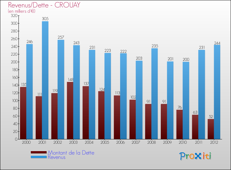 Evolution comparée de la dette et des revenus pour la commune de CROUAY de 2000 à 2012 Comparaison de la dette et des revenus pour CROUAY de 2000 à 2012
