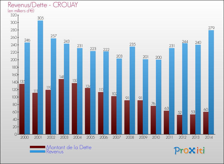 Evolution comparée de la dette et des revenus pour la commune de CROUAY de 2000 à 2014 Comparaison de la dette et des revenus pour CROUAY de 2000 à 2014