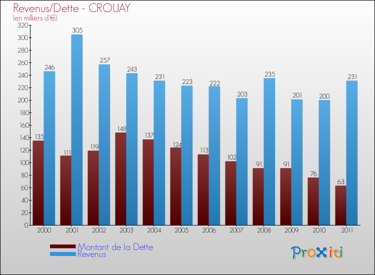 Evolution comparée de la dette et des revenus pour la commune de CROUAY de 2000 à 2011 Comparaison de la dette et des revenus pour CROUAY de 2000 à 2011