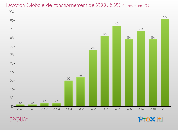 Evolution du montant de la Dotation Globale de Fonctionnement pour la commune de CROUAY de 2000 à 2012 Evolution du montant de la Dotation Globale de Fonctionnement pour CROUAY de 2000 à 2012