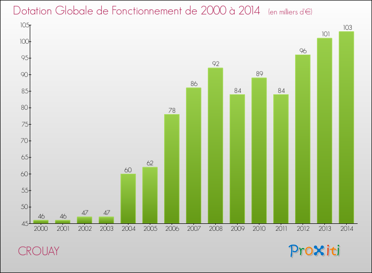 Evolution du montant de la Dotation Globale de Fonctionnement pour la commune de CROUAY de 2000 à 2014 Evolution du montant de la Dotation Globale de Fonctionnement pour CROUAY de 2000 à 2014