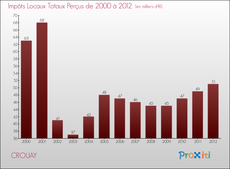 Evolution des Impôts Locaux pour la commune de CROUAY de 2000 à 2012 Evolution des Impôts Locaux pour CROUAY de 2000 à 2012