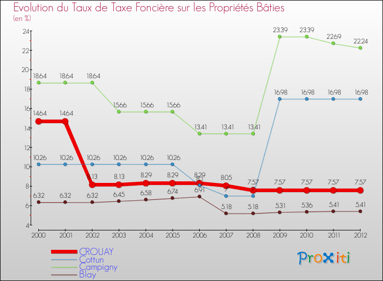 Evolution du taux de la taxe foncière sur le bati pour CROUAY et les communes proches de 2000 à 2012 Comparaison des taux de taxe foncière sur le bati pour CROUAY et les communes voisines de 2000 à 2012