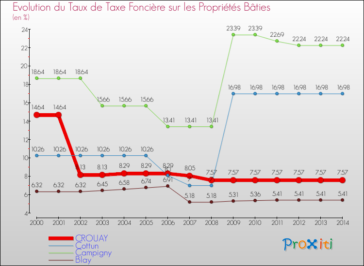 Evolution du taux de la taxe foncière sur le bati pour CROUAY et les communes proches de 2000 à 2014 Comparaison des taux de taxe foncière sur le bati pour CROUAY et les communes voisines de 2000 à 2014