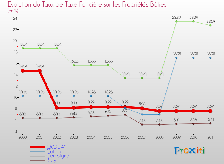 Evolution du taux de la taxe foncière sur le bati pour CROUAY et les communes proches Comparaison des taux de taxe foncière sur le bati pour CROUAY et les communes voisines