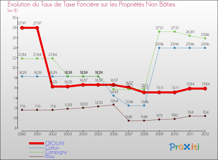 Evolution du taux de la taxe foncière sur les immeubles et terrains non batis pour CROUAY et les communes proches de 2000 à 2012 Comparaison des taux de la taxe foncière sur les immeubles et terrains non batis pour CROUAY et les communes voisines de 2000 à 2012