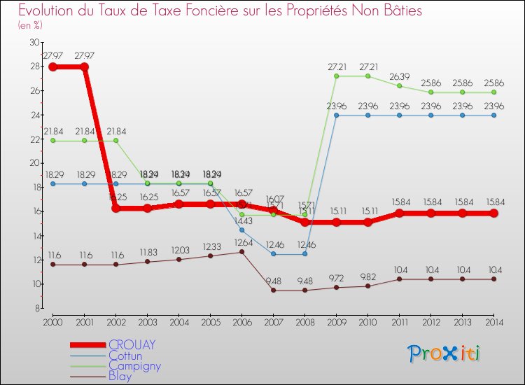 Evolution du taux de la taxe foncière sur les immeubles et terrains non batis pour CROUAY et les communes proches de 2000 à 2014 Comparaison des taux de la taxe foncière sur les immeubles et terrains non batis pour CROUAY et les communes voisines de 2000 à 2014