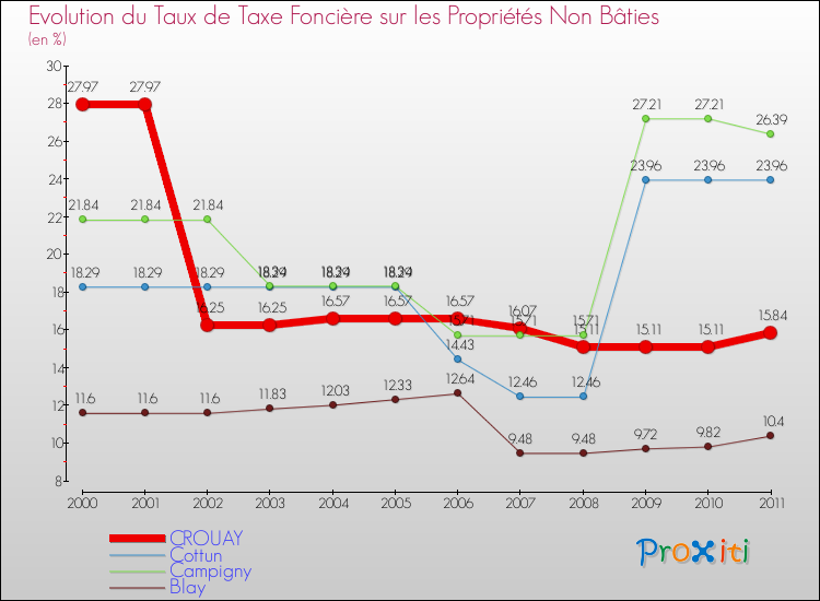 Evolution du taux de la taxe foncière sur les immeubles et terrains non batis pour CROUAY et les communes proches Comparaison des taux de la taxe foncière sur les immeubles et terrains non batis pour CROUAY et les communes voisines