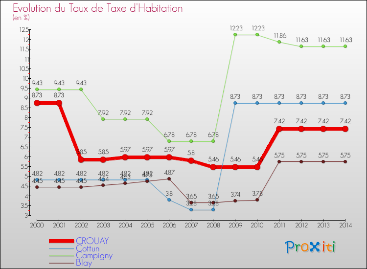 Evolution du taux de la taxe d'habitation pour CROUAY et les communes proches de 2000 à 2014 Comparaison des taux de la taxe d'habitation pour CROUAY et les communes voisines de 2000 à 2014